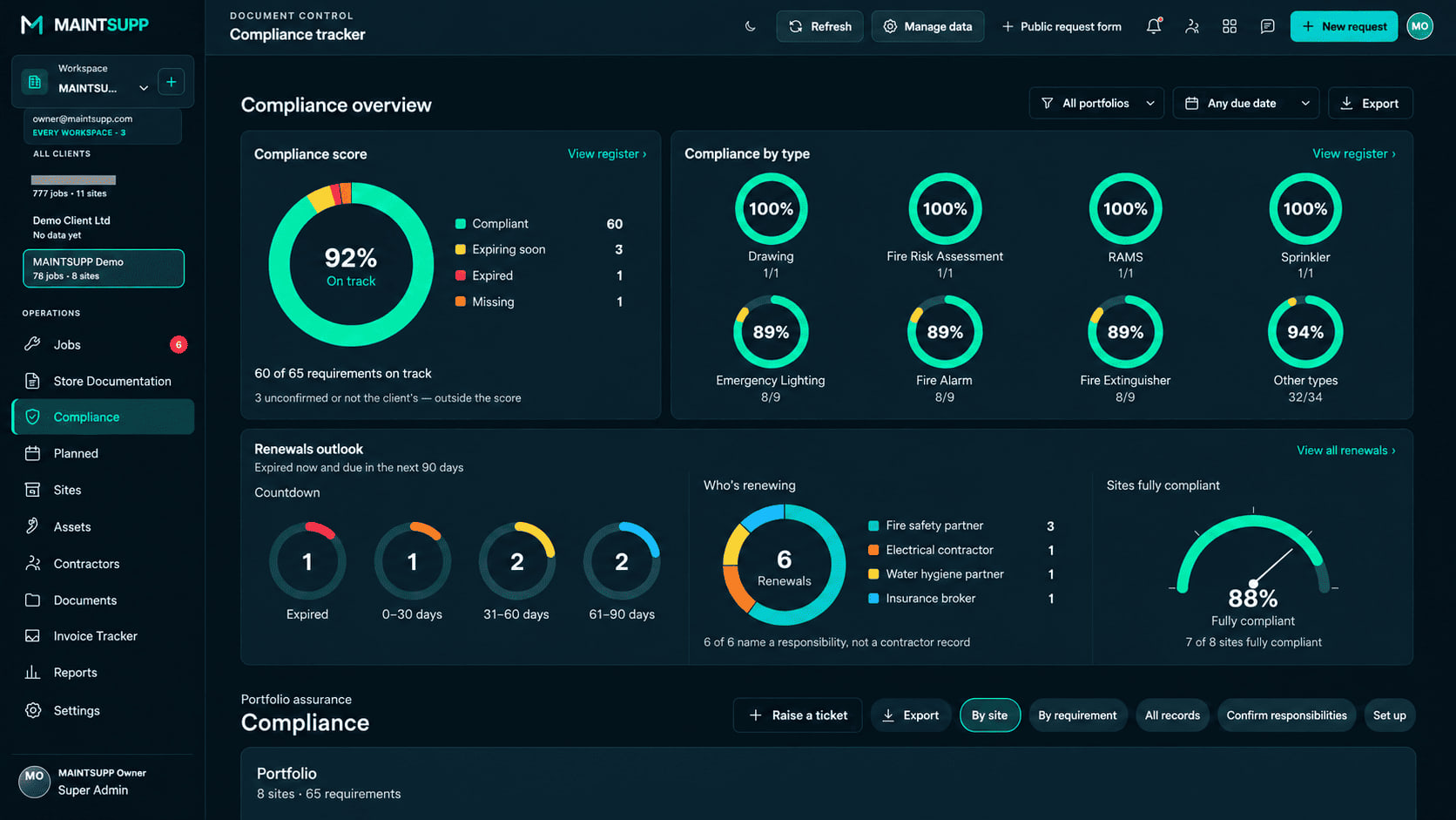The client portal compliance overview, showing a sample compliance score, completion by certificate type, renewals due in the next 90 days and the share of sites fully compliant