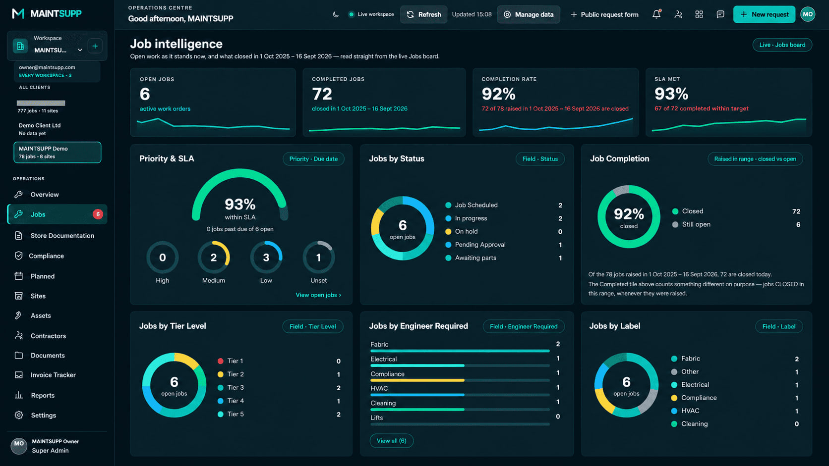 The client portal's job intelligence overview, showing sample open and completed job counts, completion rate and SLA performance, with open jobs broken down by status, priority, tier and trade