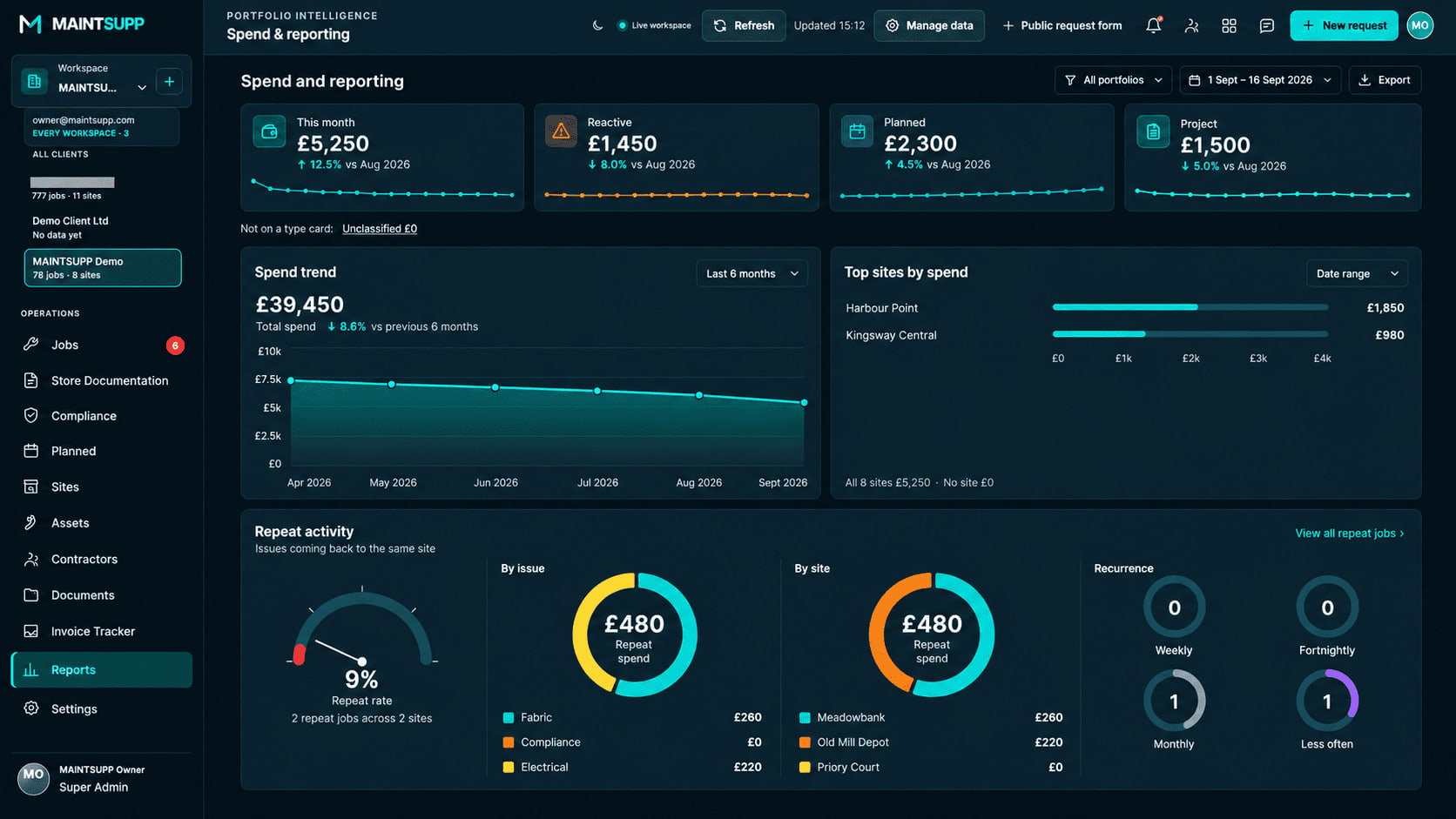 The client portal spend and reporting screen, showing sample monthly spend by job type, a six-month spend trend, top sites by spend and the cost of repeat jobs